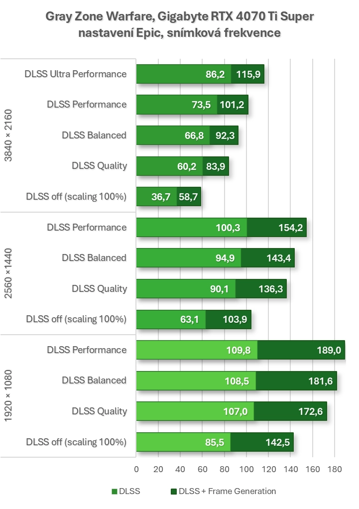 Průvodce světem technologií NVIDIA: DLSS 3 a Frame Generation – snímky navíc pro plynulejší hraní