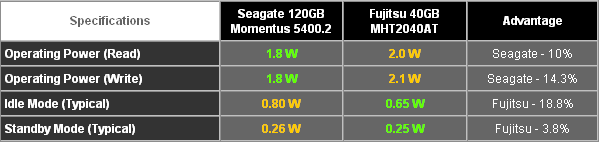 120GB pro notebooky: Seagate Momentus 5400.2 120GB - test