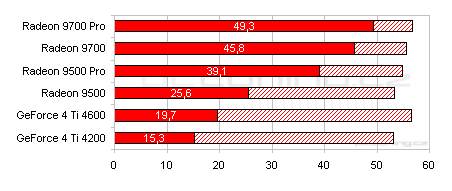 Rodina se rozrůstá: Radeon 9700 a Radeon 9500 Pro