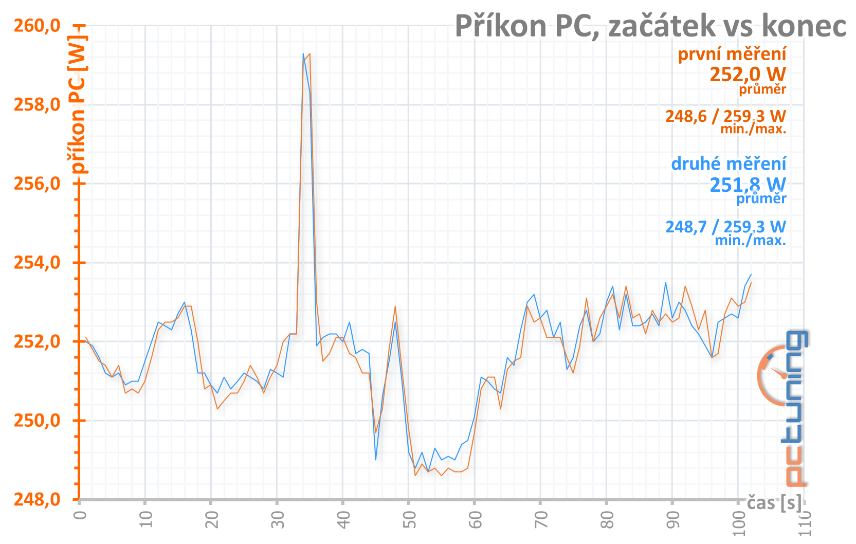 Přetaktování levné „netaktovatelné“ GTX 1660 Ti od MSI