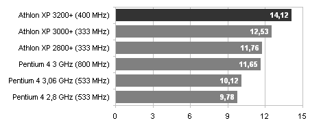hodnoty jsou ve SpecViewPerf skóre (větší = lepší)