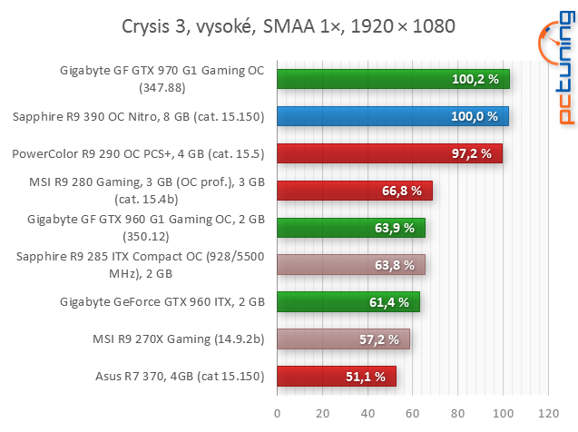 Sapphire Radeon R9 390 proti PowerColor PCS+ R9 290 v testu