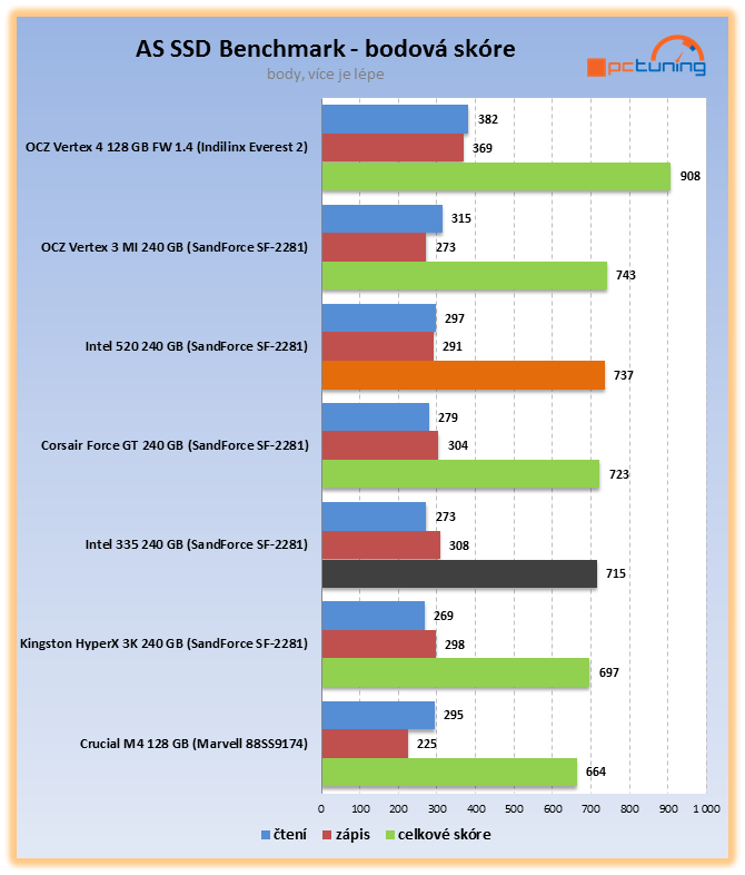 Intel 335 – exkluzivní test prvního SSD s novými 20nm čipy