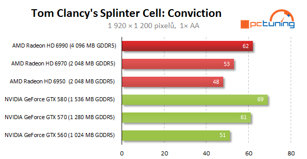 AMD Radeon HD 6990 — dvě jádra a brutální výkon