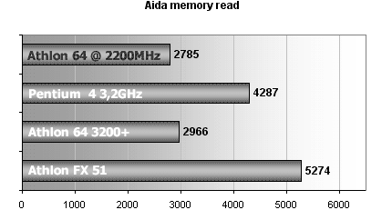 Athlon 64 +3200 / MSI K8T Neo: první testy