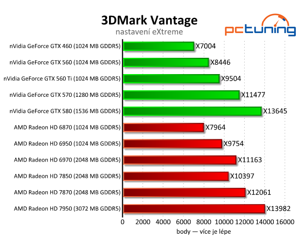 Asus Radeon HD 7850 a 7870 — vyšší ceny bourají tradici