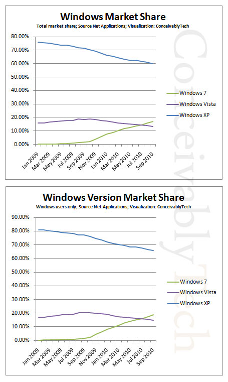 Ze všech uživatelů Windows jich 66 procent používá Windows XP