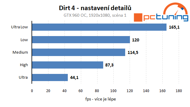 Dirt 4 – rozbor hry a vliv nastavení detailů na výkon