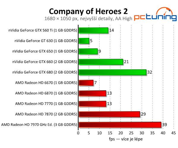 Company of Heroes 2 — slabší grafika, lepší fyzika