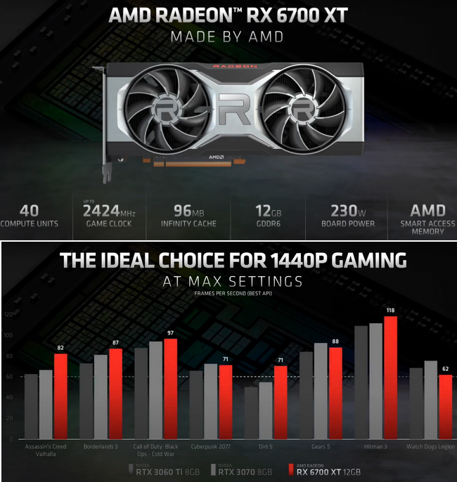 AMD Radeon RX 6700 XT oficiálně představen. Jaká je cena?