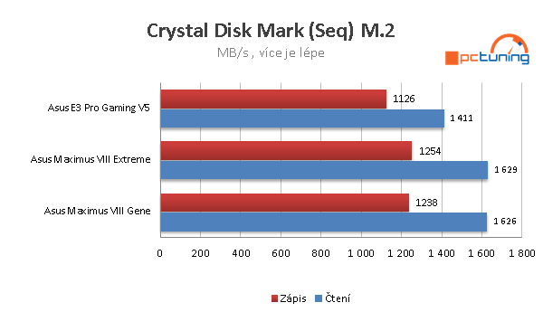 Výkon SSD disku Samsung SM951 AHCI v M.2 rozhraní