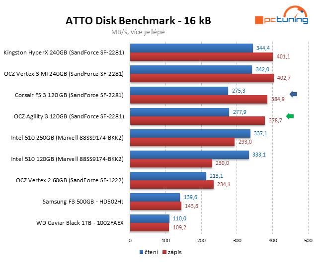 Souboj dvou SSD do 4000 Kč – OCZ Agility 3 vs. Corsair FS 3