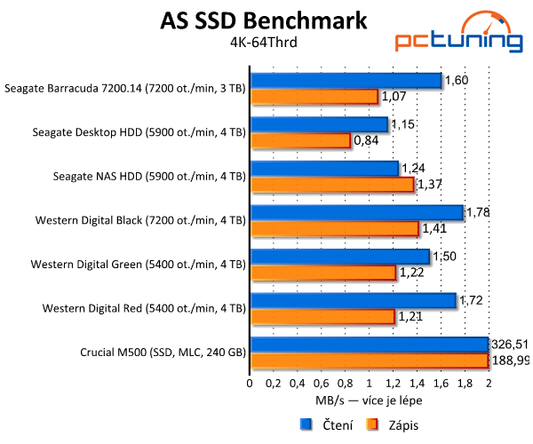 Srovnávací test šesti pevných disků s kapacitou 3–4 TB