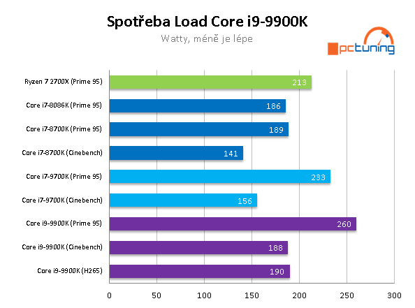 Intel Core i9–9900K a MSI MEG Z390 ACE v testu