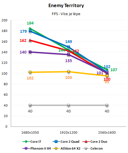 Vliv CPU na herní výkon 3/3: Herní výkon procesorů