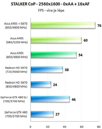 ASUS ARES – dvoujádrové grafické monstrum