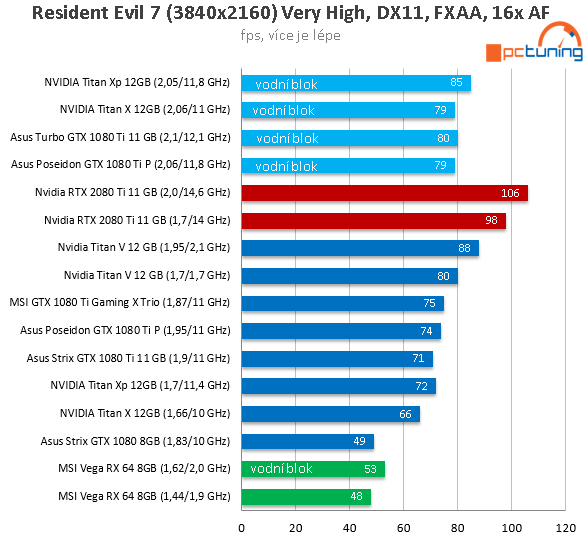 NVIDIA RTX 2080 Ti ve 26 (4K) hrách a testech