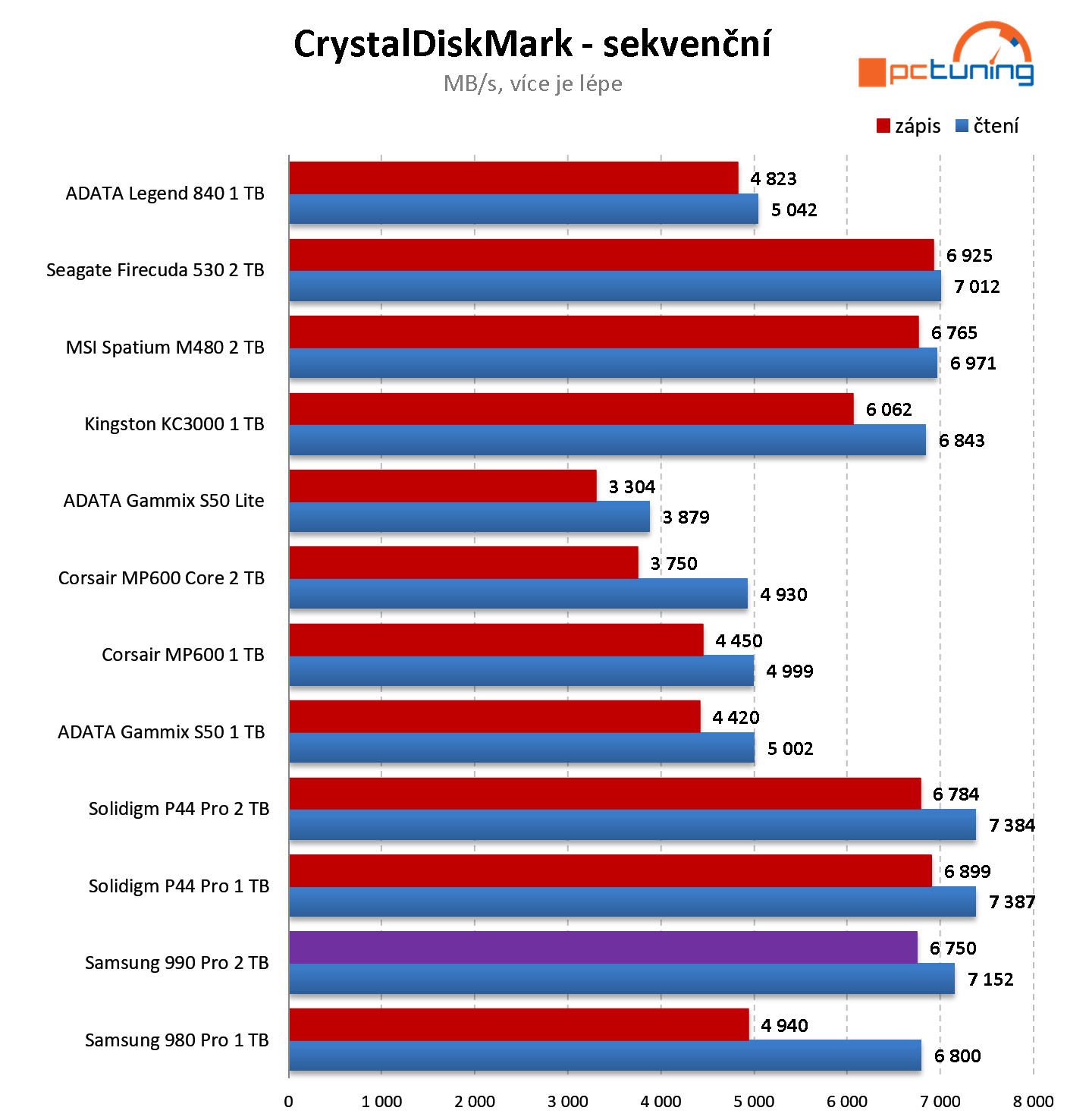 Samsung 990 PRO 2 TB: Nejvýkonnější SSD na trhu