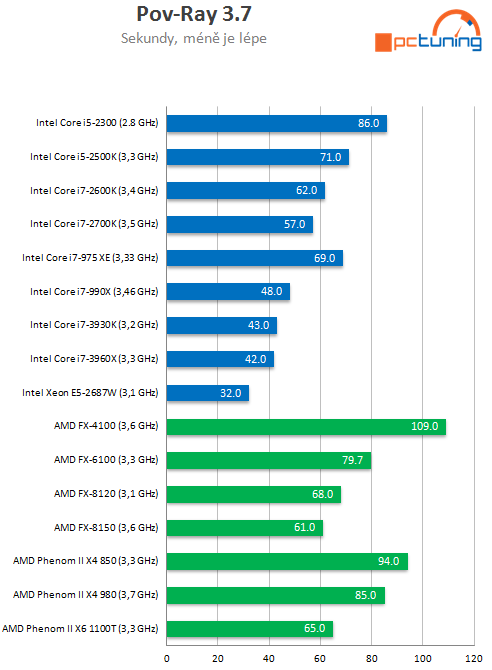 Exkluzivní test osmijádrového SNB-EP Xeon E5-2687W