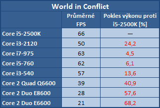 Vliv procesoru na herní výkon — 16 kousků Intel i AMD