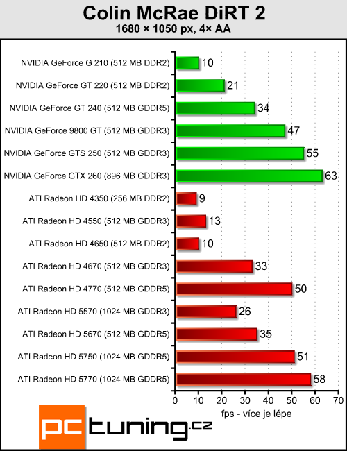 ATI Radeon HD 5570 — DirectX 11 pro spořivé