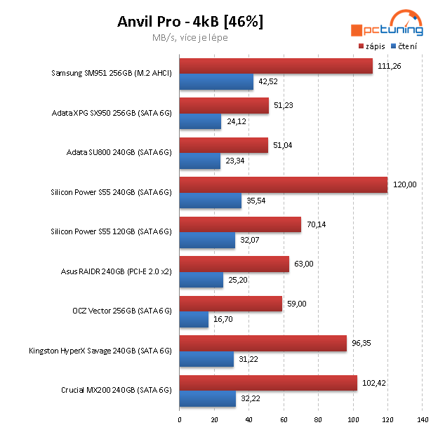ADATA SU800 a SX950 – Nová levná SSD s 3D NAND čipy