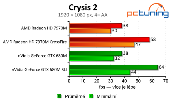 Test mobilních grafik — GTX 680M (SLI) vs. HD 7970M (CF)