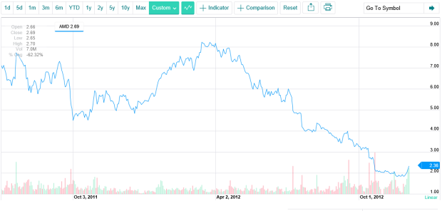 AMD čelí žalobě akcionářů, vyhlídky nejsou dobré