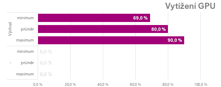 Ladíme AMD Radeon RX 7600: Jak na přetaktování, ztišení nebo nižší teploty či spotřebu