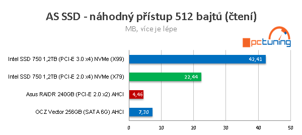 Intel SSD 750: Extremně rychlý disk s NVMe pro PCI-E 