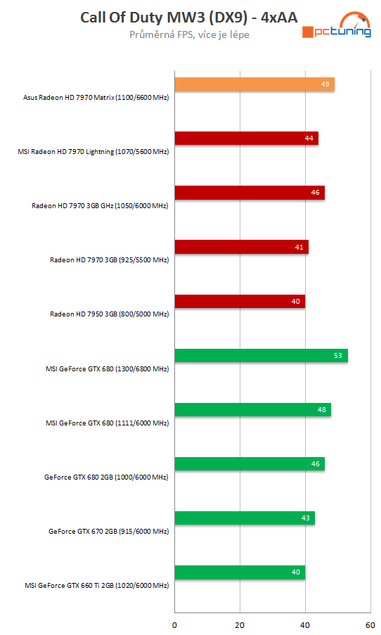 Asus HD 7970 Matrix Platinum – nadupaný soupeř MSI Lightning