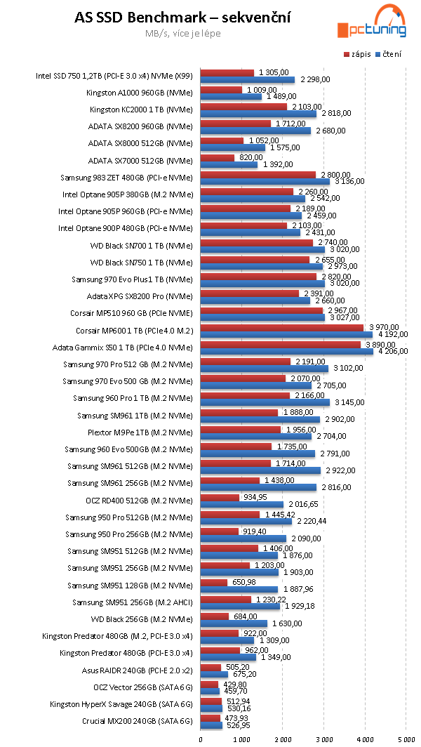 ADATA XPG S50 1 TB: vyladěné SSD pro PCIe 4.0