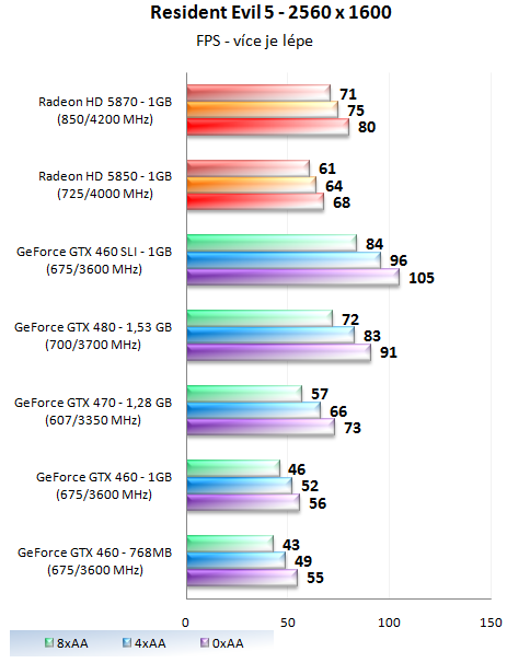GeForce GTX 460 1GB SLI - Soupeř pro GeForce GTX 480