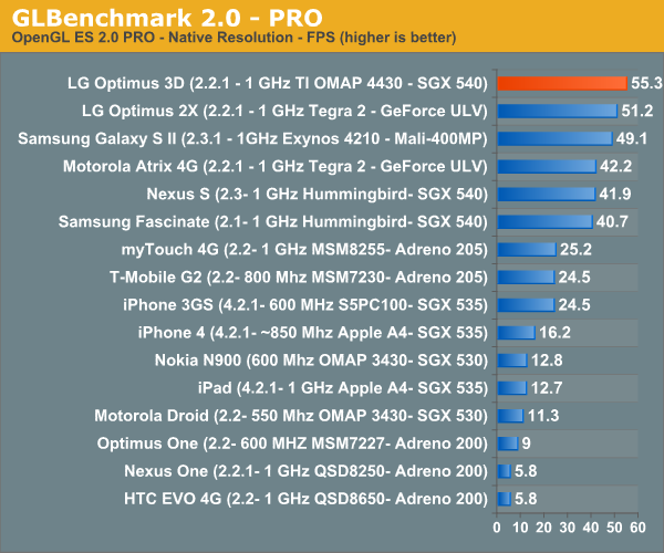 Víme, jaký je nejvýkonnější Android. V testech je nejlepší LG Optimus 3D