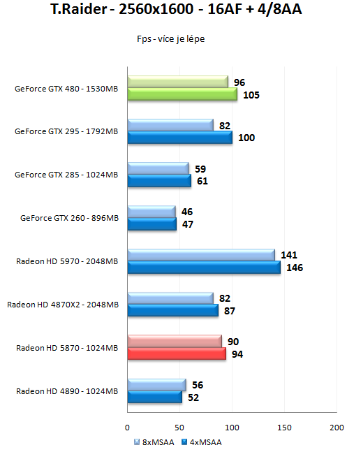 GeForce GTX 470 a GTX 480 - Rozsáhlý test Fermi GF100