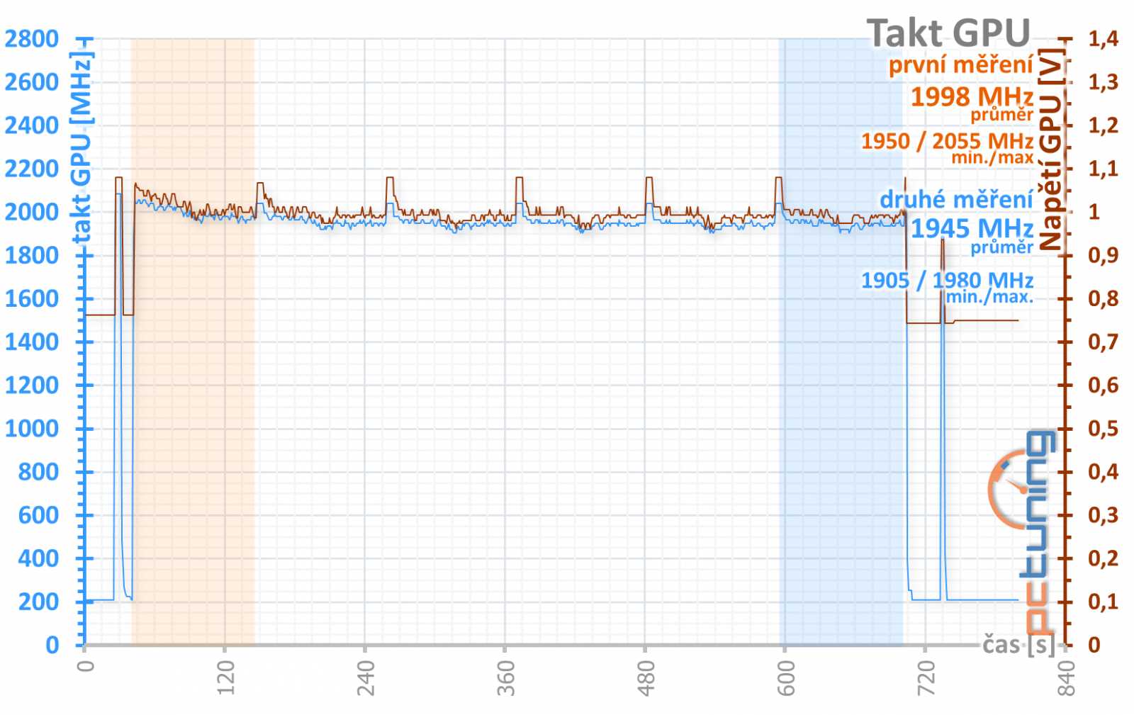 Test MSI RTX 3080 Suprim X 12G LHR: Pro blázny do hardwaru