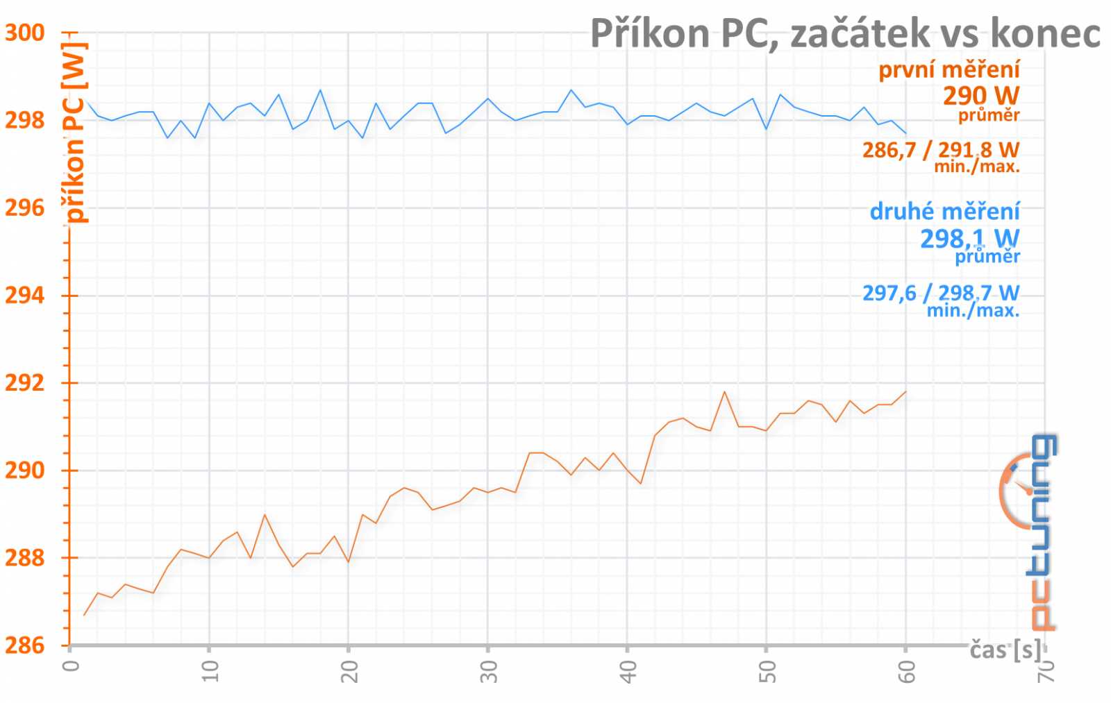 4 vs. 8 GB paměti na Sapphire Nitro+ Radeon RX 470 OC