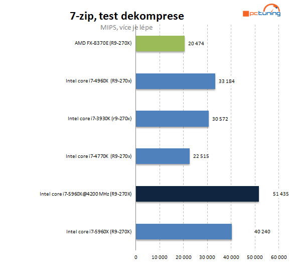 Intel Haswell-E: jak na přetaktování monstra s i7-5960X