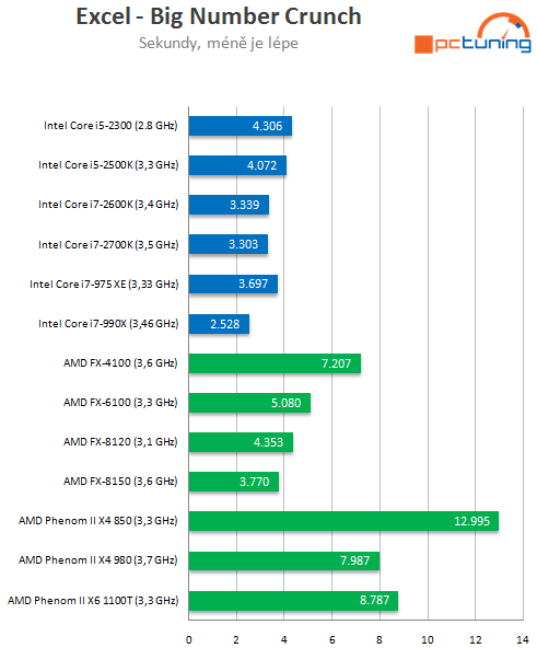 Intel Core i7-2700K – nejrychlejší Sandy Bridge v testu