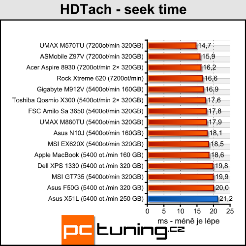 Asus X51L - solidní notebook za lidovku