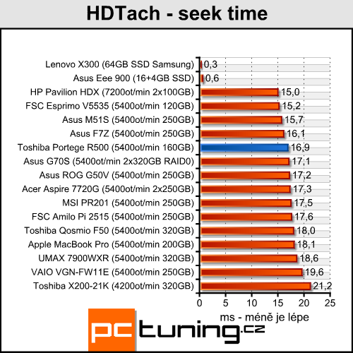 Toshiba Portege R500 - malý, lehký, mobilní