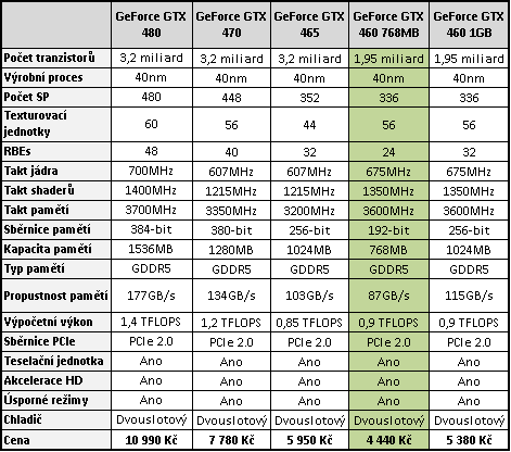 GeForce GTX 460 1GB SLI - Soupeř pro GeForce GTX 480