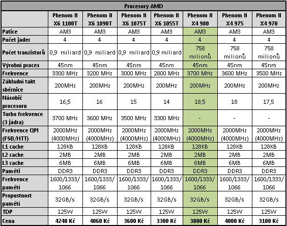 AMD Phenom II X4 980 BE – poslední z rodu Phenomů