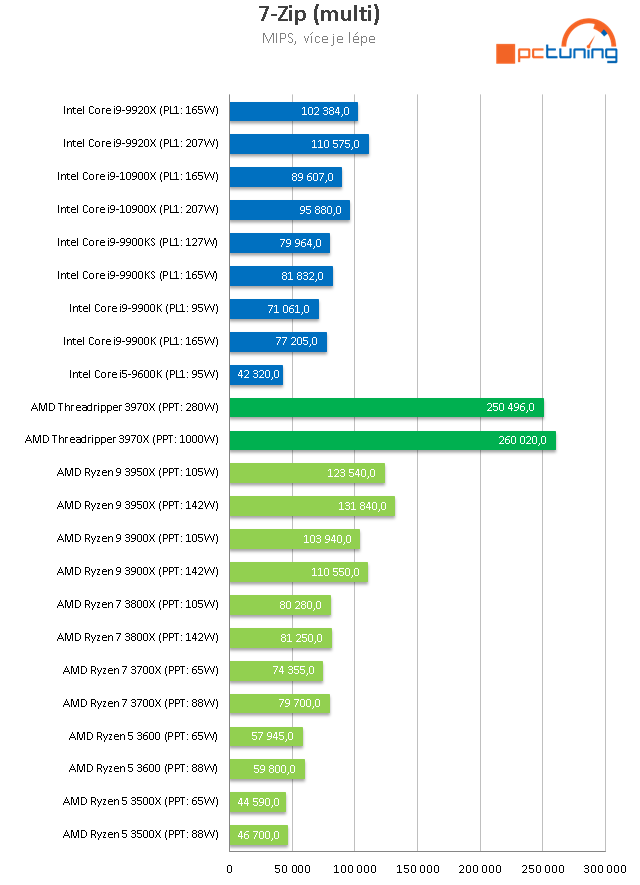 AMD Threadripper 3970X a ASUS ROG Zenith II Extreme