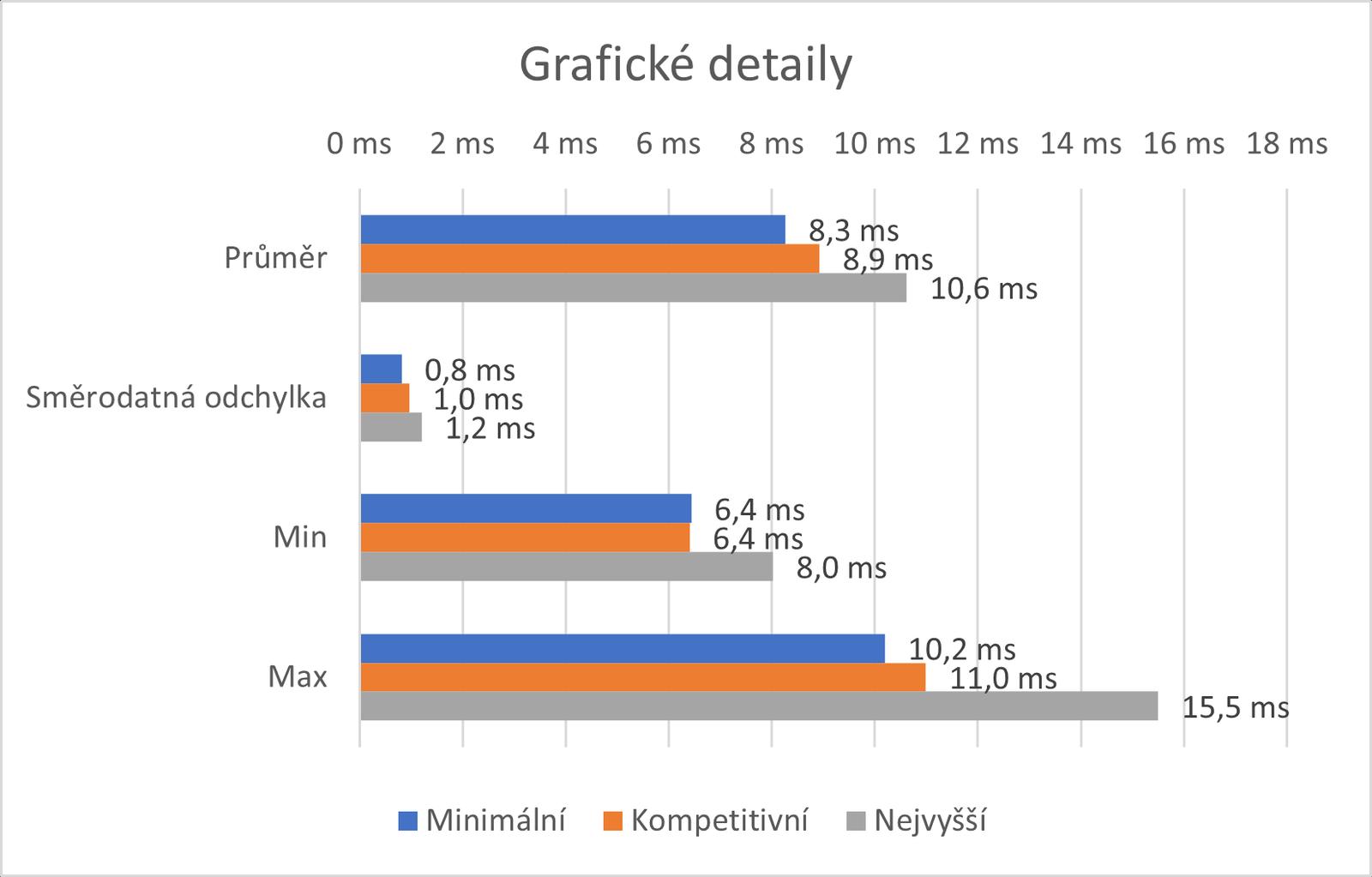 Jak vznikají latence? Změřili jsme největší původce