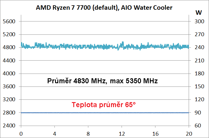 AMD Ryzen 7 7700 a 9 7900: Extrémně efektivní procesory v testu