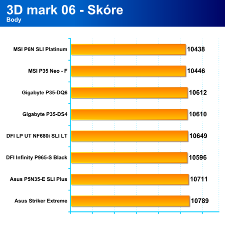 Základovky pro Intel - 3/3 (DFI LP UT NF680 LT a Gigabyte P35-DQ6), testy a hodnocení