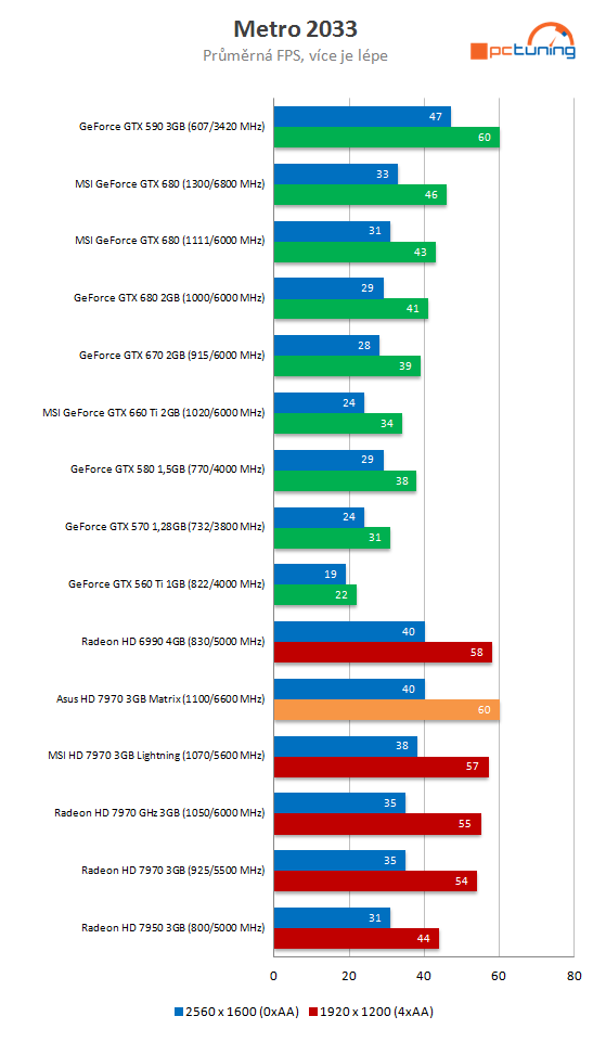 Asus HD 7970 Matrix Platinum – nadupaný soupeř MSI Lightning