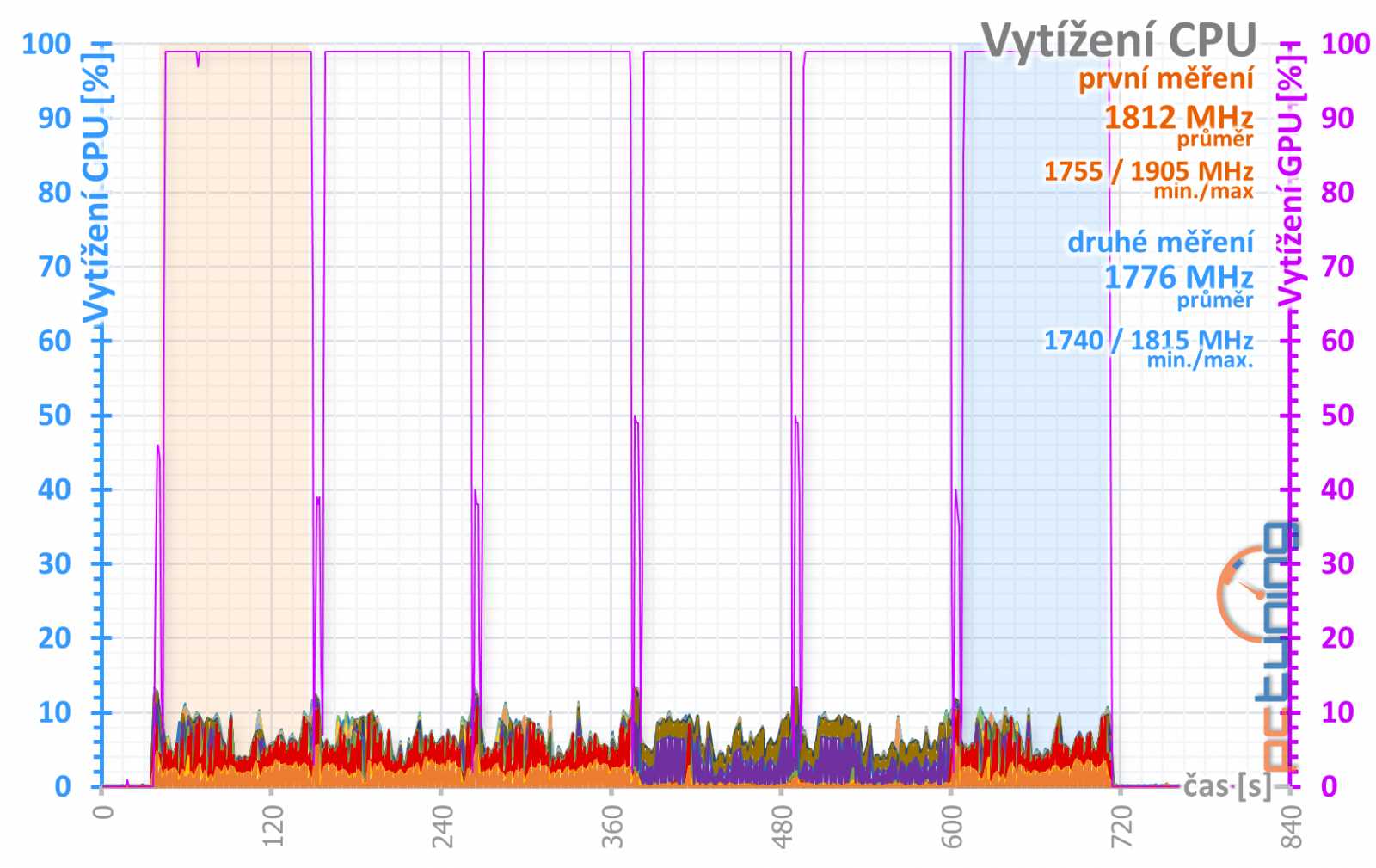 Test nových GeForce RTX 2070 Super a RTX 2060 Super 