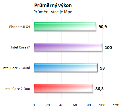 Vliv CPU na herní výkon 2/3: Multi-GPU řešení